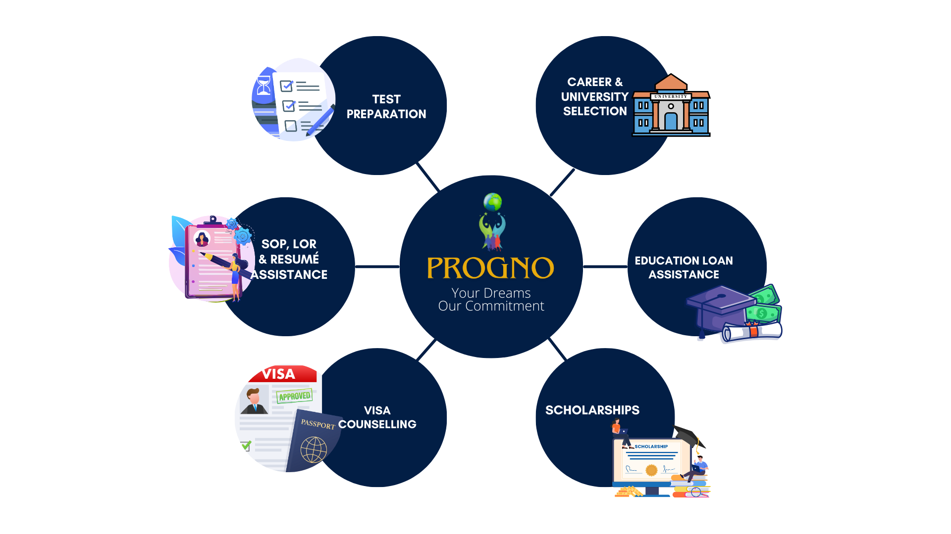 How PROGNO Can Help You?